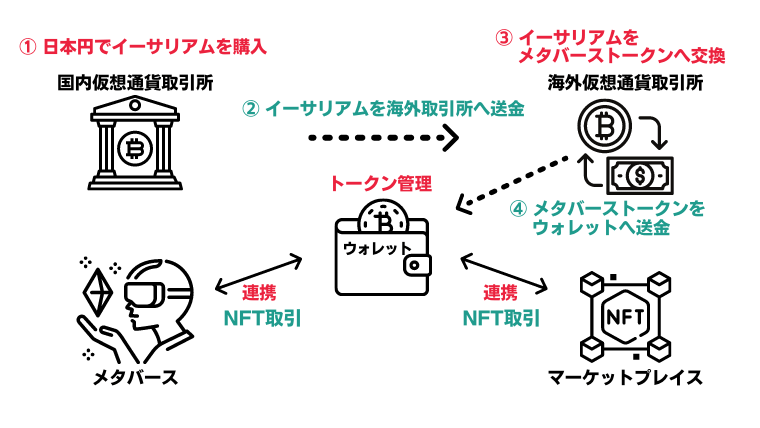 仮想通貨の流れ(海外取引所あり&ウォレット管理後)
